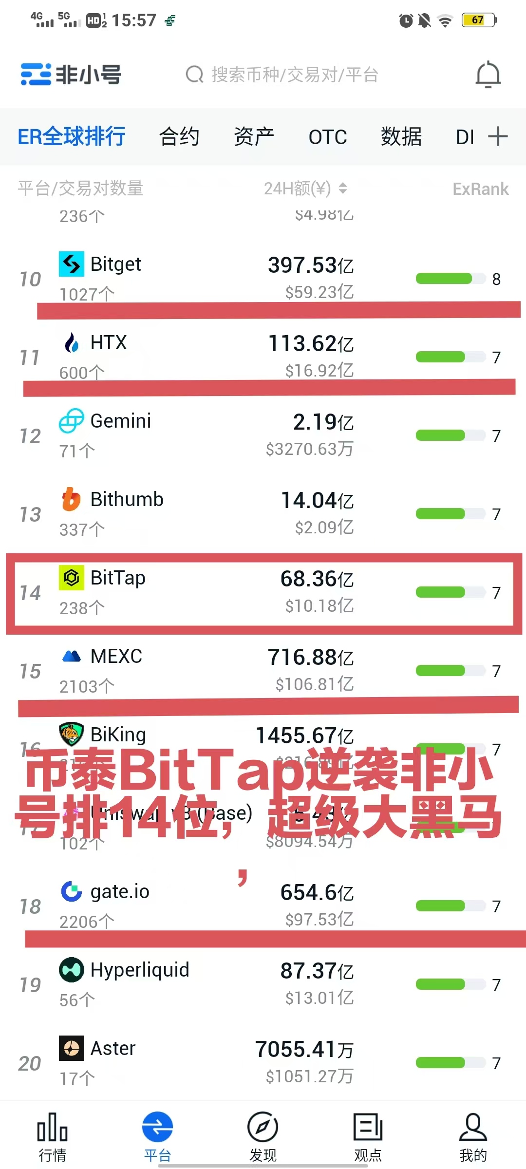 低调王者BitTap强势出圈非小号排14双C可查资产近3亿注册量百万+即将空投自主平台币-首码项目网-创业网-全球领先的创业项目网站-淘灵感首码网