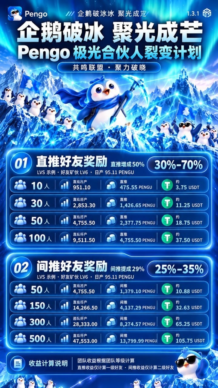 Pengo0撸首码,注册送80PENGU和一台企鹅矿机-首码项目网-创业网-全球领先的创业项目网站-淘灵感首码网